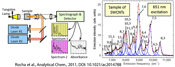 Pic of SWCNT NanoSpectralyzer NS2